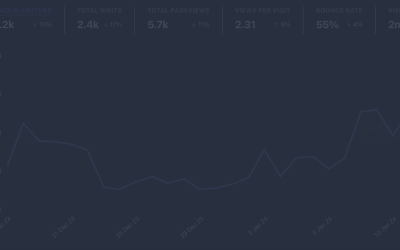 Pourquoi iDeae Choisit Plausible.io sur Google Analytics pour Nos Clients